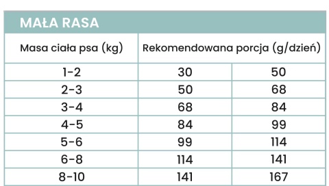 Perro - Karma sucha Kaczka z batatami – dla psów dorosłych małych ras 1kg